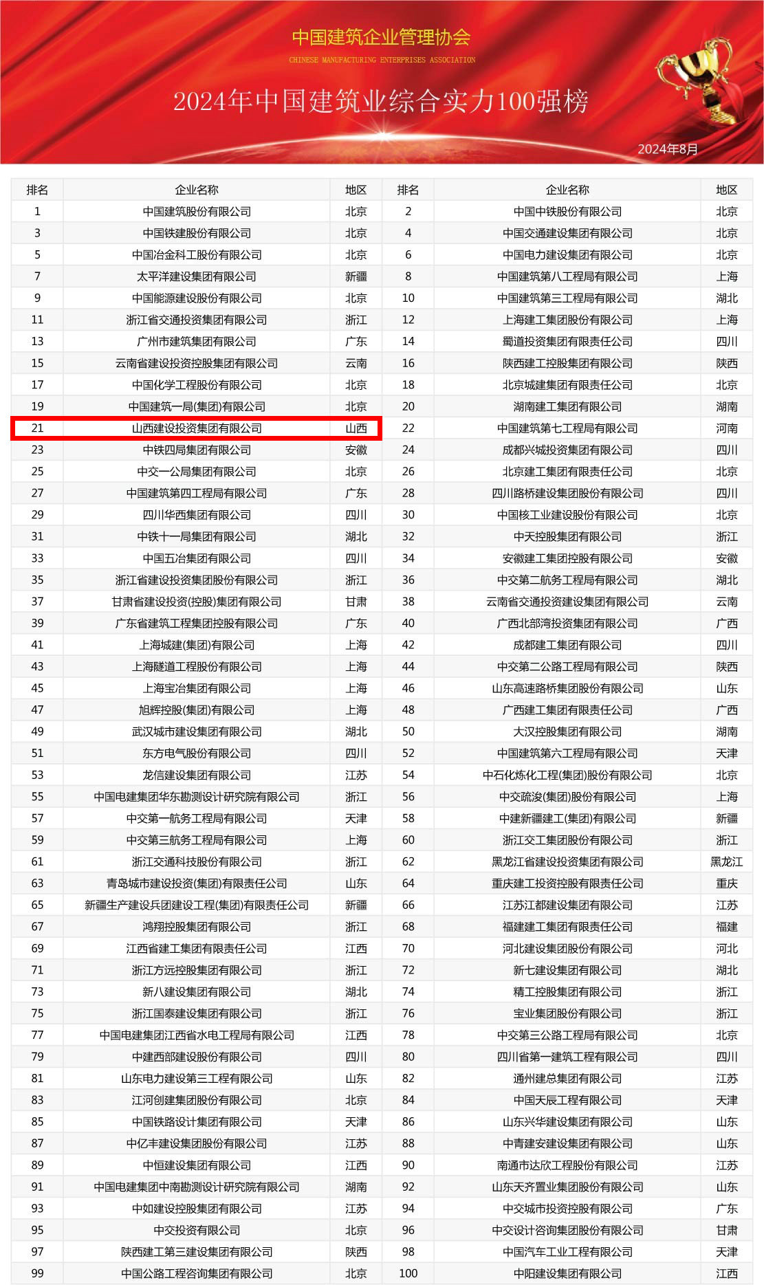 2024年中國(guó)建筑業(yè)綜合實(shí)力100強(qiáng)榜震撼發(fā)布，共筑行業(yè)新輝煌(圖1)